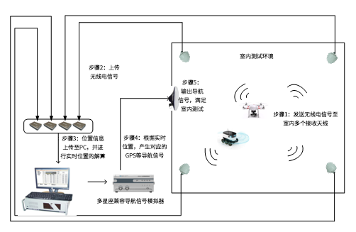 無人機室內(nèi)導(dǎo)航測試系統(tǒng)
