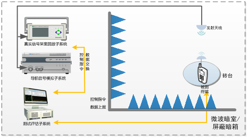 網(wǎng)約車(chē)導(dǎo)航終端測(cè)試評(píng)估系統(tǒng).png