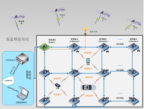 室內(nèi)環(huán)境導(dǎo)航信號(hào)覆蓋增強(qiáng)系統(tǒng).png